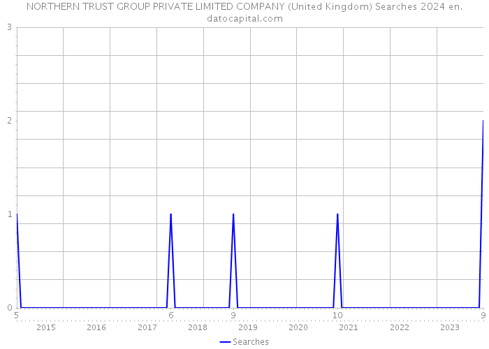 NORTHERN TRUST GROUP PRIVATE LIMITED COMPANY (United Kingdom) Searches 2024 