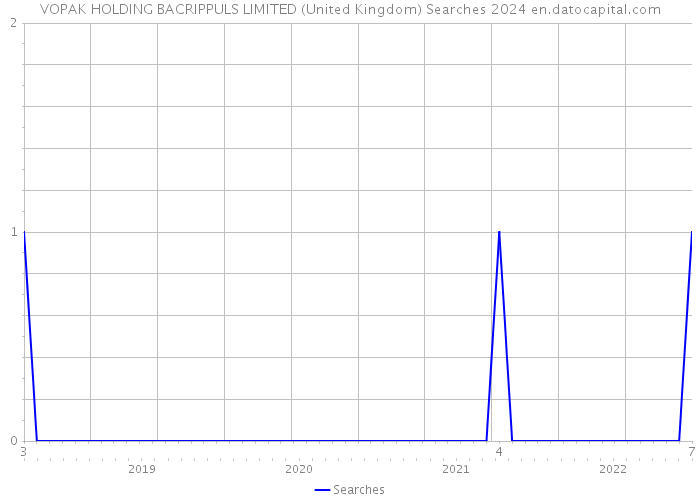 VOPAK HOLDING BACRIPPULS LIMITED (United Kingdom) Searches 2024 