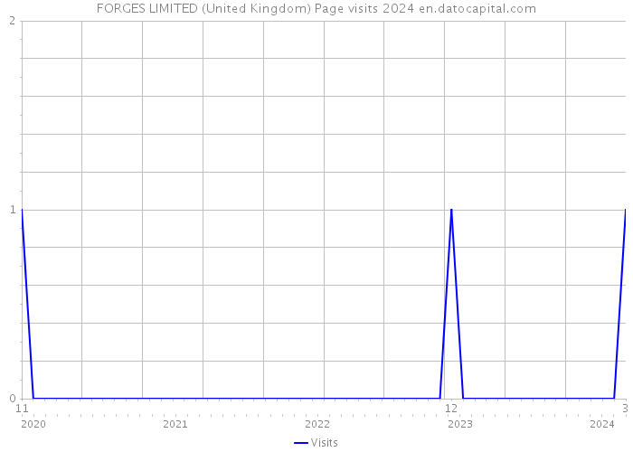 FORGES LIMITED (United Kingdom) Page visits 2024 