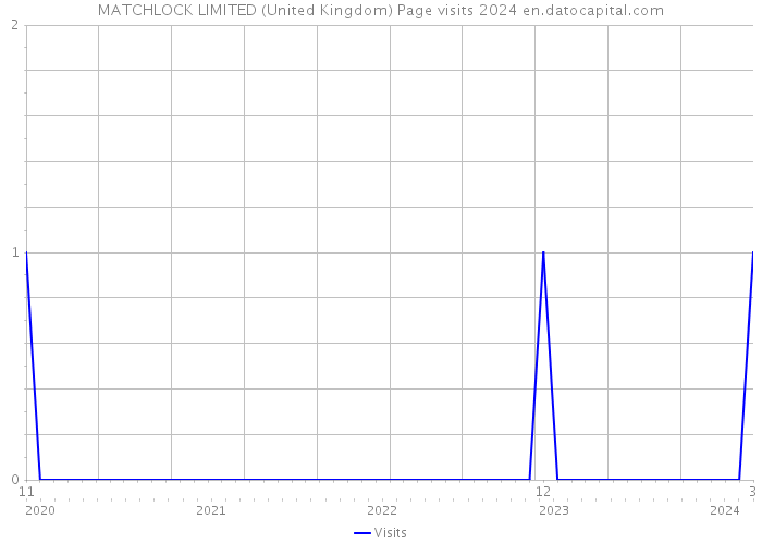 MATCHLOCK LIMITED (United Kingdom) Page visits 2024 