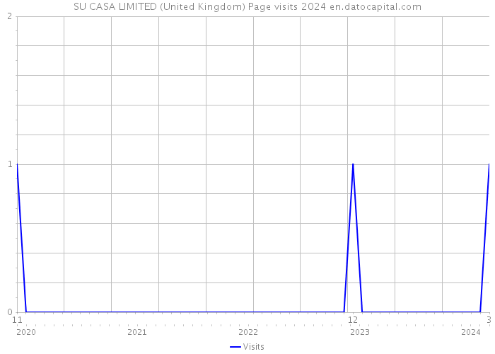 SU CASA LIMITED (United Kingdom) Page visits 2024 