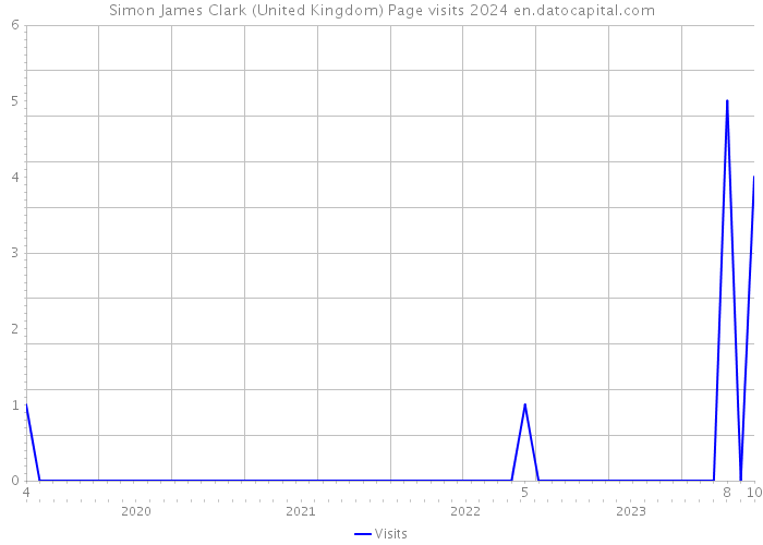 Simon James Clark (United Kingdom) Page visits 2024 
