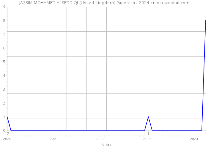 JASSIM MOHAMED ALSEDDIQI (United Kingdom) Page visits 2024 