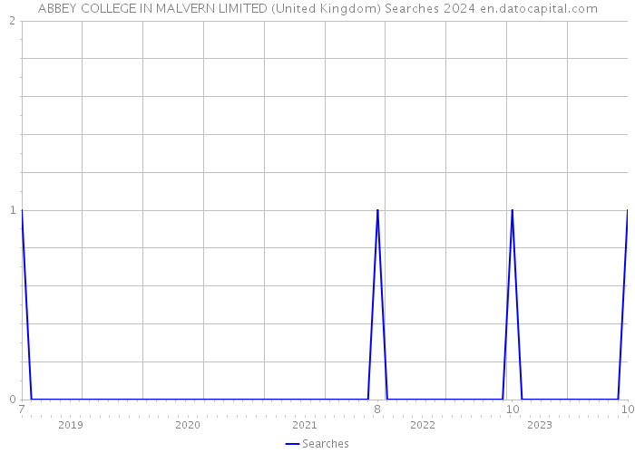ABBEY COLLEGE IN MALVERN LIMITED (United Kingdom) Searches 2024 