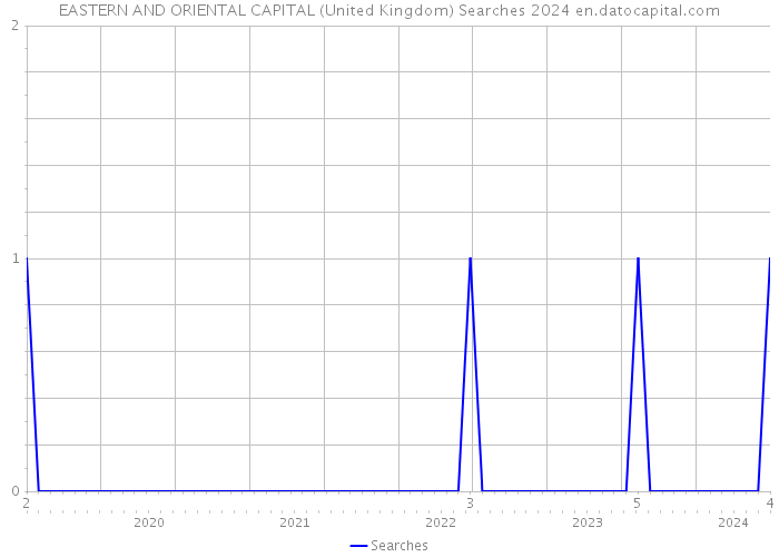 EASTERN AND ORIENTAL CAPITAL (United Kingdom) Searches 2024 