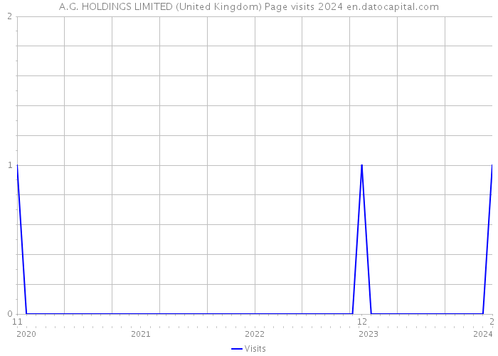A.G. HOLDINGS LIMITED (United Kingdom) Page visits 2024 