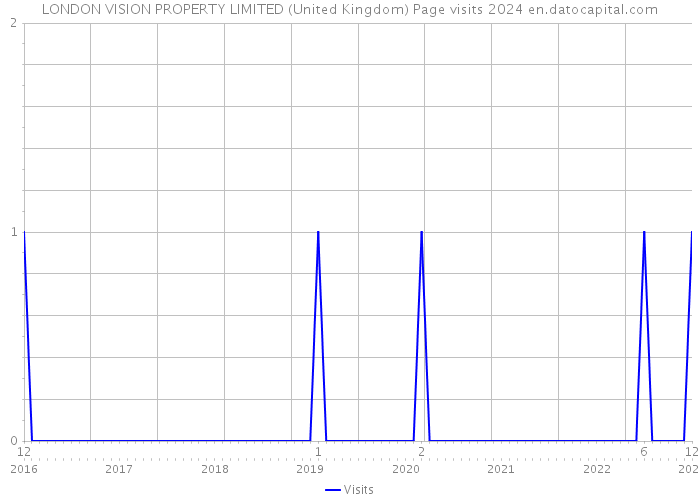 LONDON VISION PROPERTY LIMITED (United Kingdom) Page visits 2024 