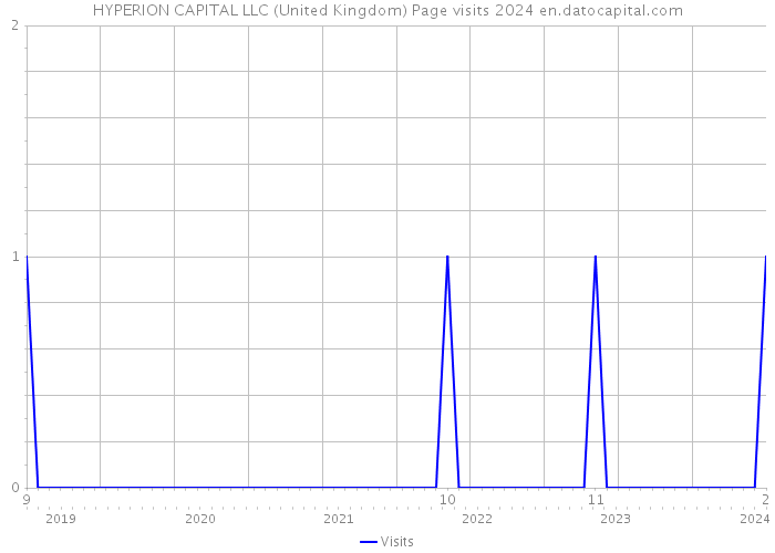 HYPERION CAPITAL LLC (United Kingdom) Page visits 2024 