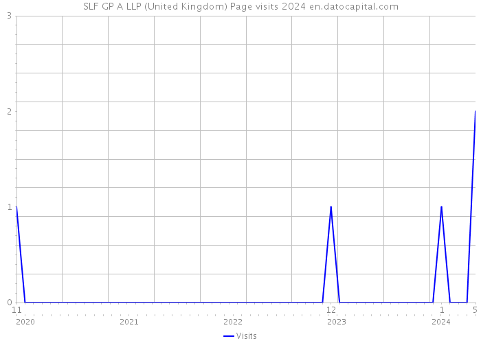 SLF GP A LLP (United Kingdom) Page visits 2024 