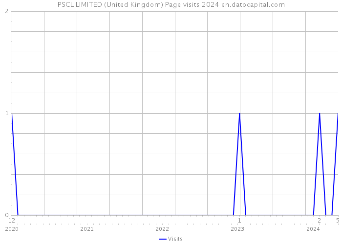 PSCL LIMITED (United Kingdom) Page visits 2024 
