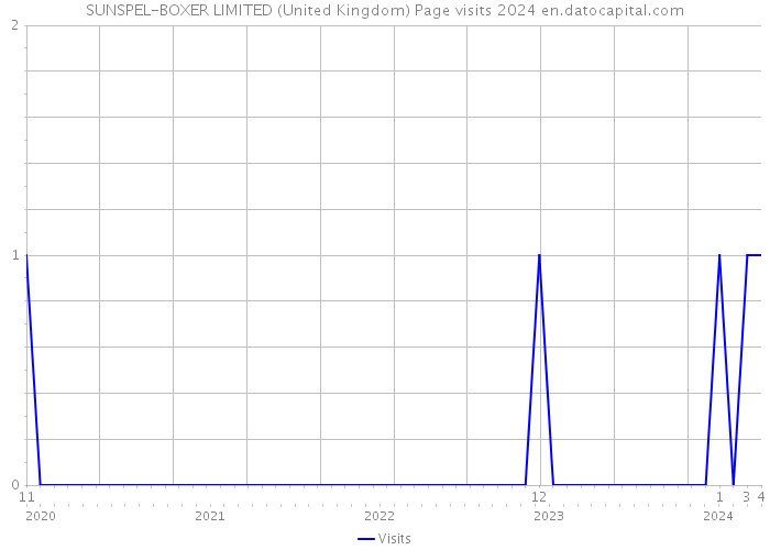 SUNSPEL-BOXER LIMITED (United Kingdom) Page visits 2024 