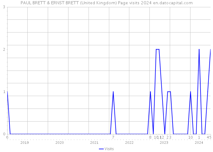 PAUL BRETT & ERNST BRETT (United Kingdom) Page visits 2024 