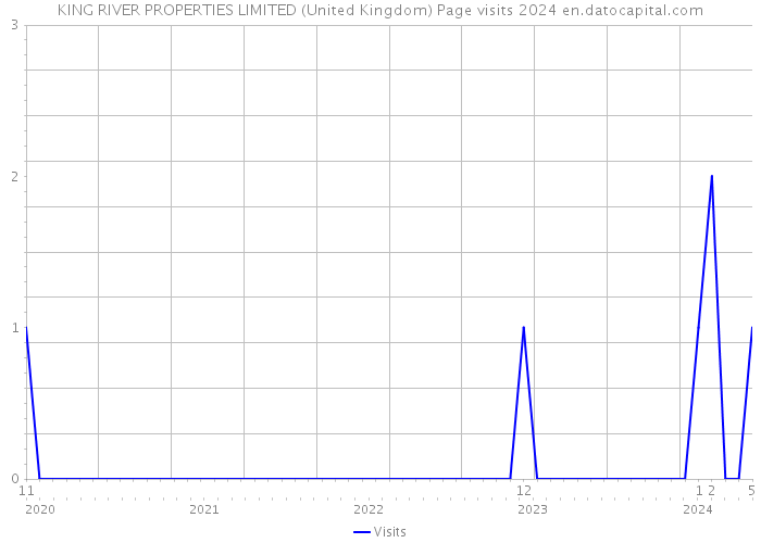 KING RIVER PROPERTIES LIMITED (United Kingdom) Page visits 2024 