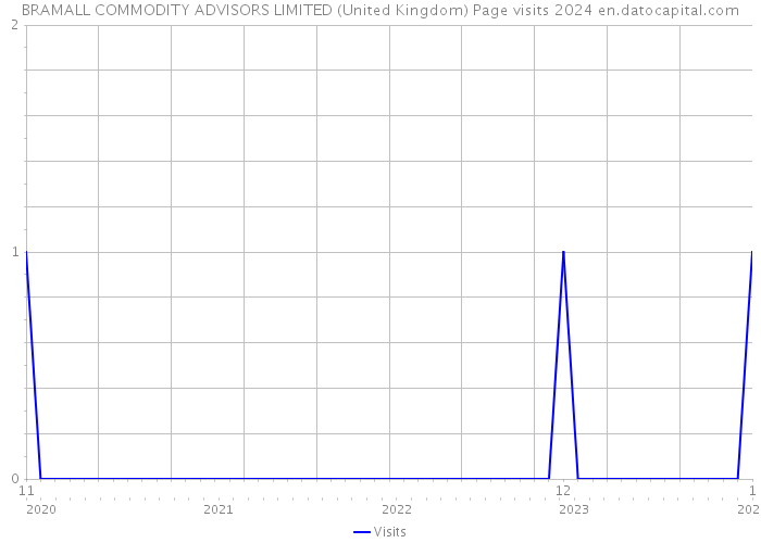 BRAMALL COMMODITY ADVISORS LIMITED (United Kingdom) Page visits 2024 