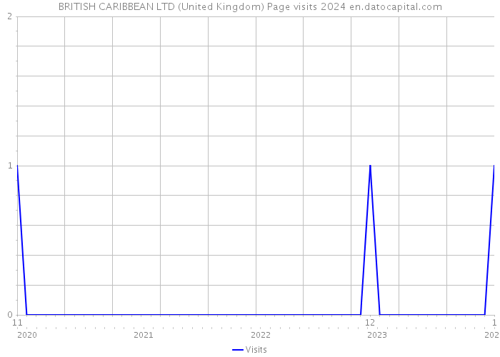 BRITISH CARIBBEAN LTD (United Kingdom) Page visits 2024 