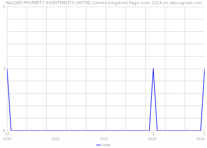 WALDEN PROPERTY INVESTMENTS LIMITED (United Kingdom) Page visits 2024 