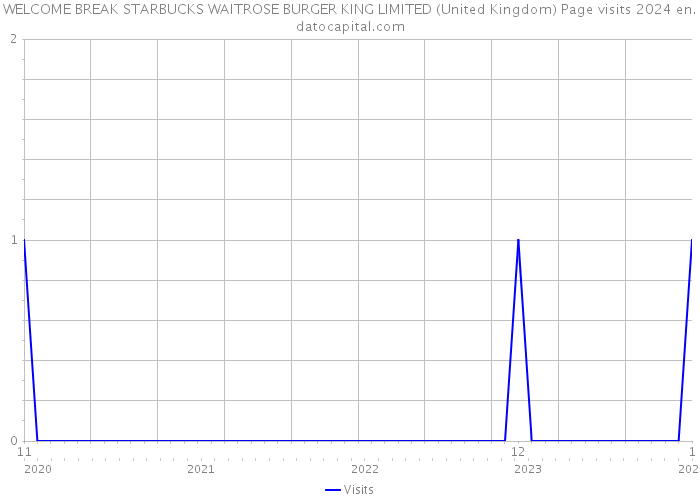 WELCOME BREAK STARBUCKS WAITROSE BURGER KING LIMITED (United Kingdom) Page visits 2024 