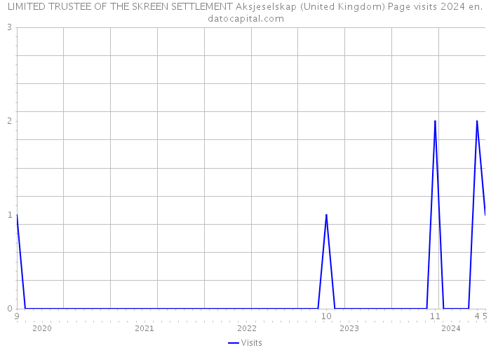 LIMITED TRUSTEE OF THE SKREEN SETTLEMENT Aksjeselskap (United Kingdom) Page visits 2024 