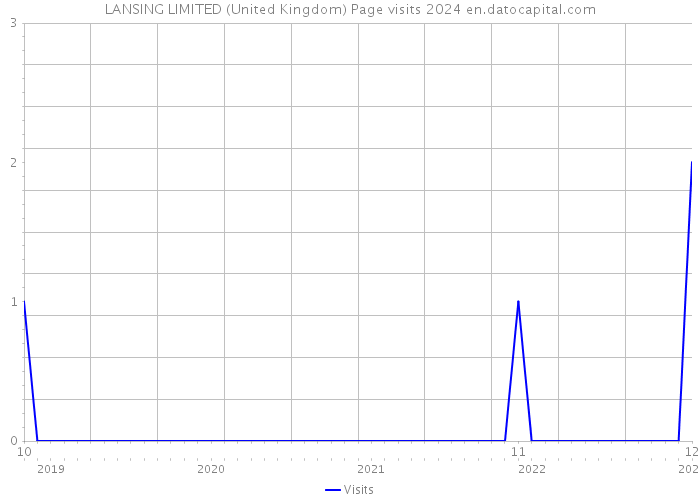 LANSING LIMITED (United Kingdom) Page visits 2024 