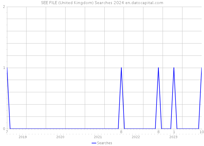 SEE FILE (United Kingdom) Searches 2024 