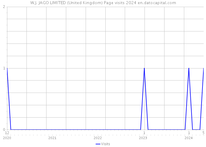 W.J. JAGO LIMITED (United Kingdom) Page visits 2024 