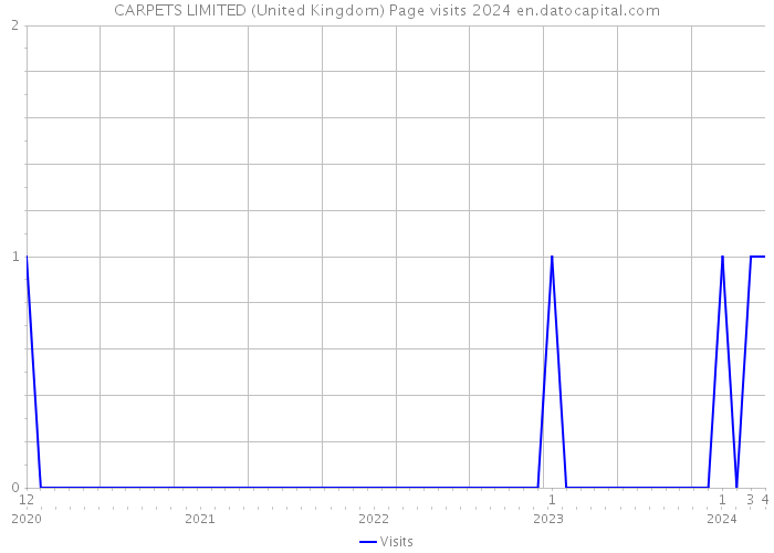 CARPETS LIMITED (United Kingdom) Page visits 2024 