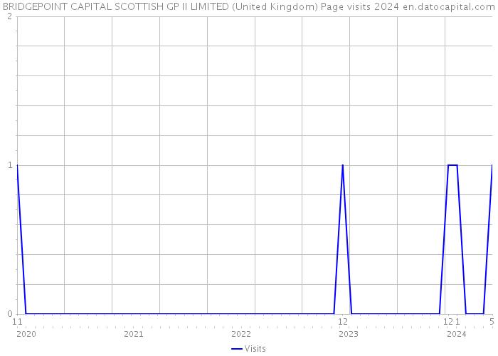 BRIDGEPOINT CAPITAL SCOTTISH GP II LIMITED (United Kingdom) Page visits 2024 