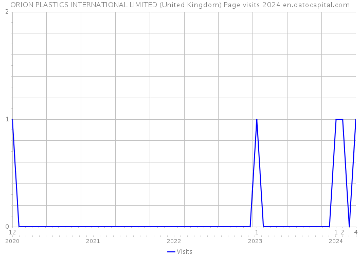 ORION PLASTICS INTERNATIONAL LIMITED (United Kingdom) Page visits 2024 