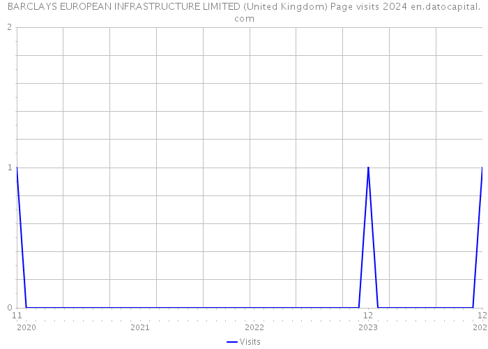 BARCLAYS EUROPEAN INFRASTRUCTURE LIMITED (United Kingdom) Page visits 2024 