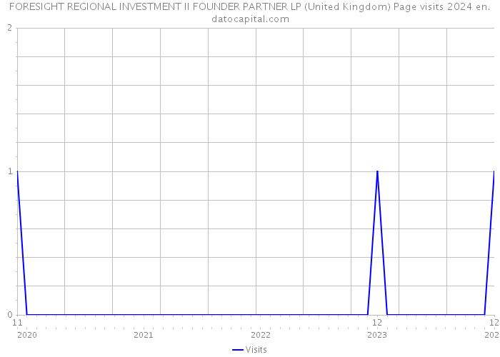 FORESIGHT REGIONAL INVESTMENT II FOUNDER PARTNER LP (United Kingdom) Page visits 2024 