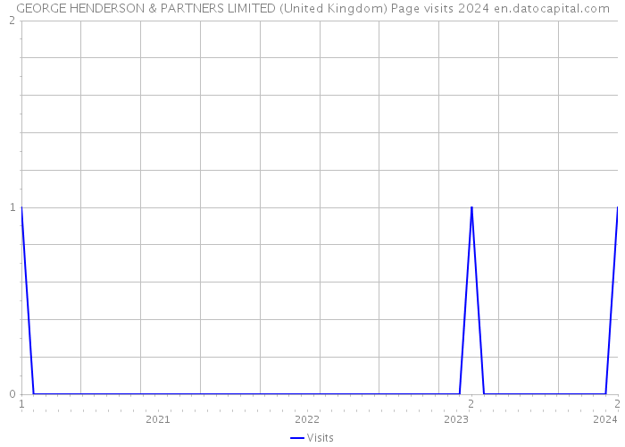GEORGE HENDERSON & PARTNERS LIMITED (United Kingdom) Page visits 2024 