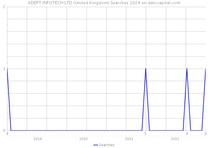 ADEPT INFOTECH LTD (United Kingdom) Searches 2024 