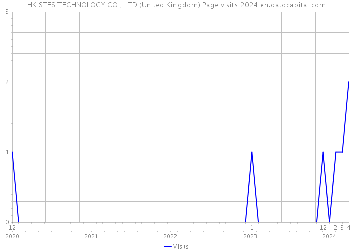 HK STES TECHNOLOGY CO., LTD (United Kingdom) Page visits 2024 
