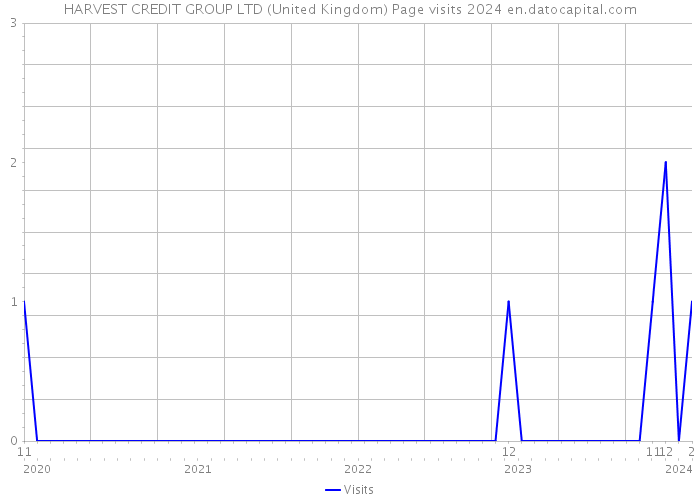 HARVEST CREDIT GROUP LTD (United Kingdom) Page visits 2024 