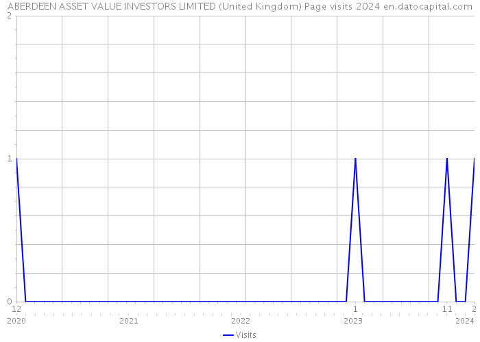 ABERDEEN ASSET VALUE INVESTORS LIMITED (United Kingdom) Page visits 2024 