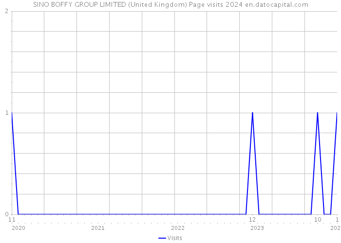 SINO BOFFY GROUP LIMITED (United Kingdom) Page visits 2024 