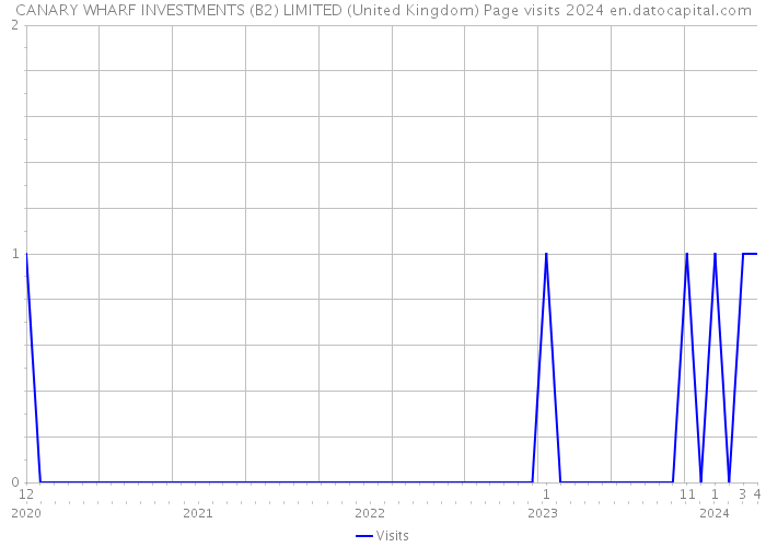 CANARY WHARF INVESTMENTS (B2) LIMITED (United Kingdom) Page visits 2024 