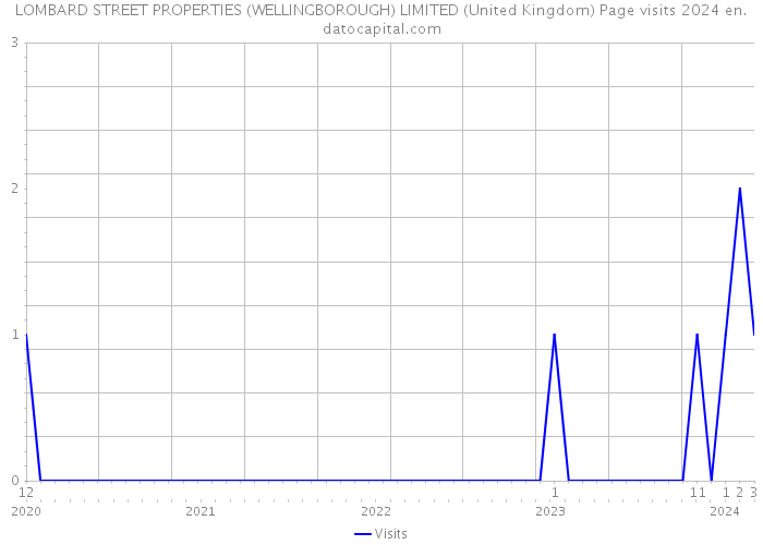 LOMBARD STREET PROPERTIES (WELLINGBOROUGH) LIMITED (United Kingdom) Page visits 2024 