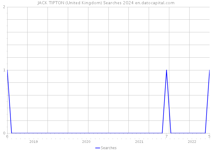 JACK TIPTON (United Kingdom) Searches 2024 