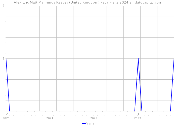 Alex Eric Matt Mannings Reeves (United Kingdom) Page visits 2024 