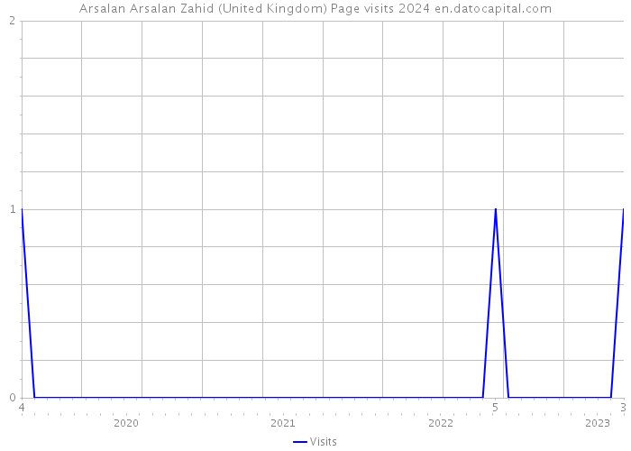 Arsalan Arsalan Zahid (United Kingdom) Page visits 2024 