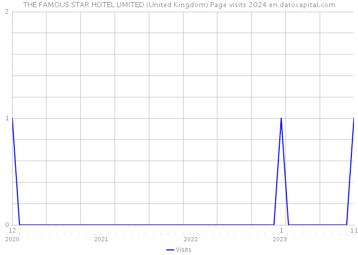 THE FAMOUS STAR HOTEL LIMITED (United Kingdom) Page visits 2024 