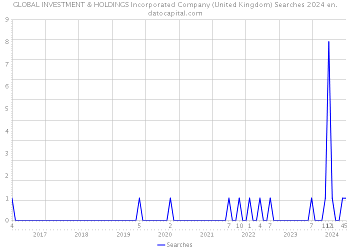 GLOBAL INVESTMENT & HOLDINGS Incorporated Company (United Kingdom) Searches 2024 
