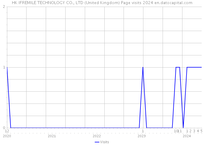 HK IFREMILE TECHNOLOGY CO., LTD (United Kingdom) Page visits 2024 