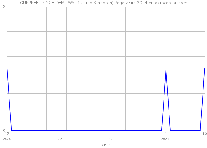 GURPREET SINGH DHALIWAL (United Kingdom) Page visits 2024 