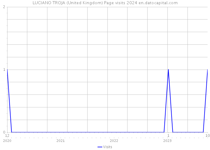 LUCIANO TROJA (United Kingdom) Page visits 2024 