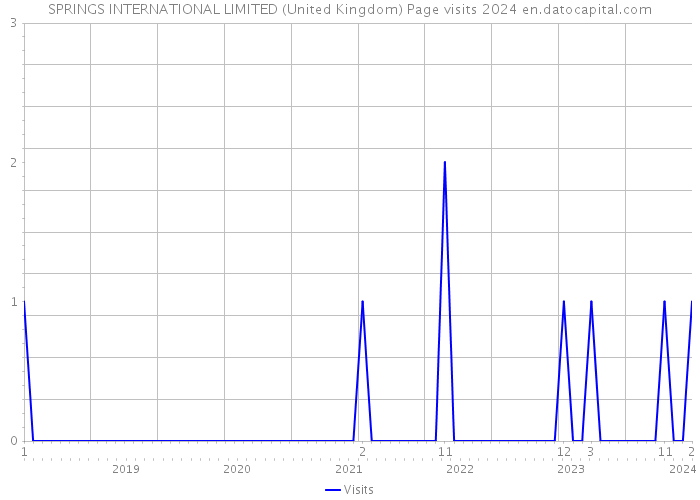 SPRINGS INTERNATIONAL LIMITED (United Kingdom) Page visits 2024 