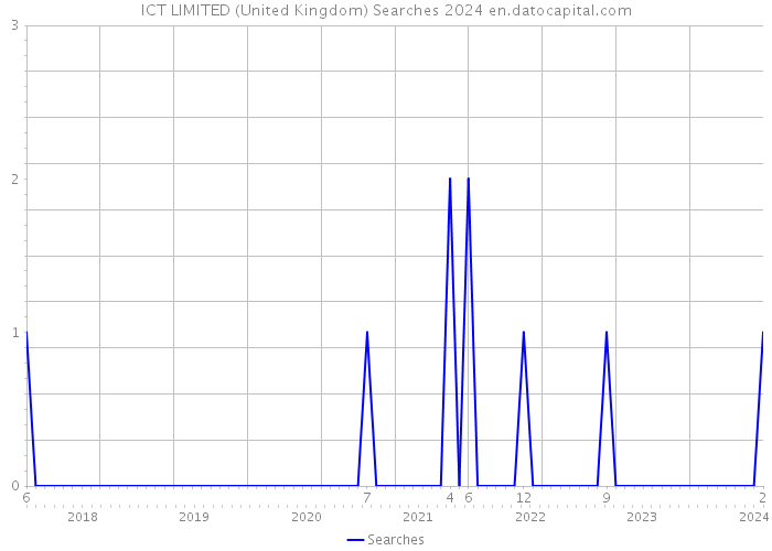 ICT LIMITED (United Kingdom) Searches 2024 