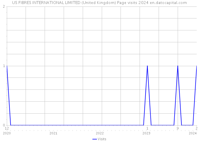 US FIBRES INTERNATIONAL LIMITED (United Kingdom) Page visits 2024 