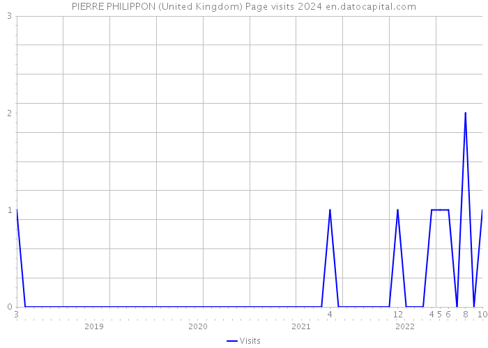 PIERRE PHILIPPON (United Kingdom) Page visits 2024 